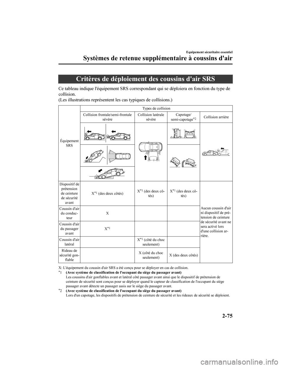MAZDA MODEL 6 2019 Manuel du propriétaire (in French) Critères de déploiement des coussins dair SRS
Ce tableau indique léquipement SRS correspondant qui se déploi era en fonction du type de
collision.
(Les illustrations représentent les cas typiq MAZDA MODEL 6 2019 Manuel du propriétaire (in French) Critères de déploiement des coussins dair SRS
Ce tableau indique léquipement SRS correspondant qui se déploi era en fonction du type de
collision.
(Les illustrations représentent les cas typiq