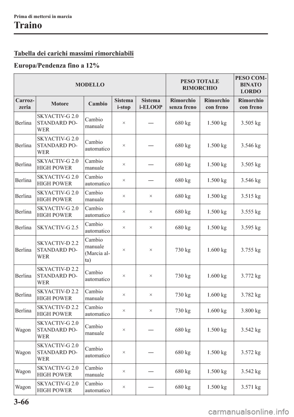 MAZDA MODEL 6 2019  Manuale del proprietario (in Italian)  �7�D�E�H�O�O�D��G�H�L��F�D�U�L�F�K�L��P�D�V�V�L�P�L��U�L�P�R�U�F�K�L�D�E�L�O�L
�(�X�U�R�S�D��3�H�Q�G�H�Q�]�D��I�L�Q�R��D����
�0�2��(�/�/�2�3�(�6�2��7�2�7�$�/�(
�5�,�0�2�5�&�+�,�2�3�(�6�2�