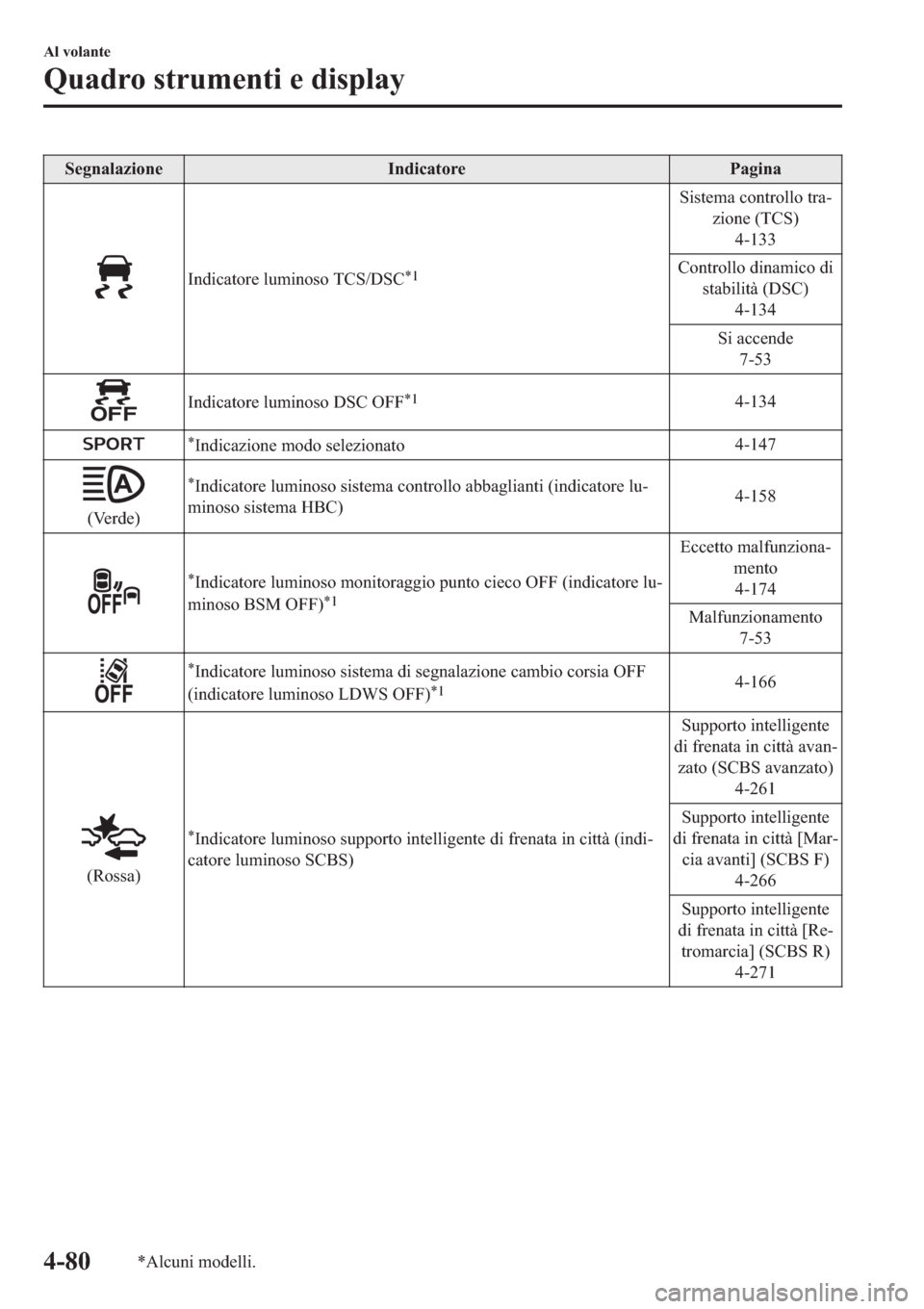 MAZDA MODEL 6 2019  Manuale del proprietario (in Italian)  �6�H�J�Q�D�O�D�]�L�R�Q�H �,�Q�G�L�F�D�W�R�U�H �3�D�J�L�Q�D
�,�Q�G�L�F�D�W�R�U�H��O�X�P�L�Q�R�V�R��7�&�6���6�&�
�
�6�L�V�W�H�P�D��F�R�Q�W�U�R�O�O�R��W�U�D(
�]�L�R�Q�H���7�&�6�
�����
�&�
