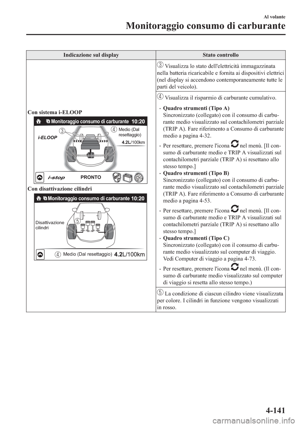 MAZDA MODEL 6 2019  Manuale del proprietario (in Italian)  �,�Q�G�L�F�D�]�L�R�Q�H��V�X�O��G�L�V�S�O�D�\ �6�W�D�W�R��F�R�Q�W�U�R�O�O�R
�&�R�Q��V�L�V�W�H�P�D��L��(�/�2�2�3
Monitoraggio consumo di carburante
Medio (Dal 
resettaggio)
4.2L/100km
PRONTO
�&�R�