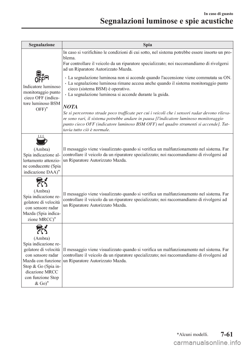MAZDA MODEL 6 2019  Manuale del proprietario (in Italian)  �6�H�J�Q�D�O�D�]�L�R�Q�H �6�S�L�D
�,�Q�G�L�F�D�W�R�U�H��O�X�P�L�Q�R�V�R
�P�R�Q�L�W�R�U�D�J�J�L�R��S�X�Q�W�R
�F�L�H�F�R��2�)�)���L�Q�G�L�F�D(
�W�R�U�H��O�X�P�L�Q�R�V�R��%�6�0
�2�)�)�
�
�,�Q�