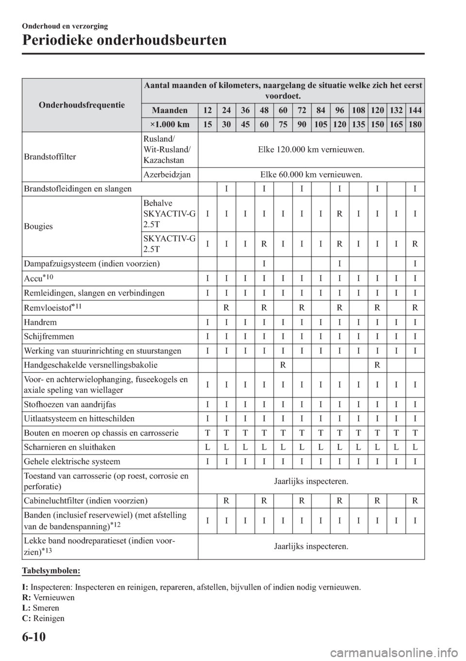 MAZDA MODEL 6 2019  Handleiding (in Dutch) �2�Q�G�H�U�K�R�X�G�V�I�U�H�T�X�H�Q�W�L�H�$�D�Q�W�D�O��P�D�D�Q�G�H�Q��R�I��N�L�O�R�P�H�W�H�U�V���Q�D�D�U�J�H�O�D�Q�J��G�H��V�L�W�X�D�W�L�H��Z�H�O�N�H��]�L�F�K��K�H�W��H�H�U�V�W
�Y�R�R�U�G�R�