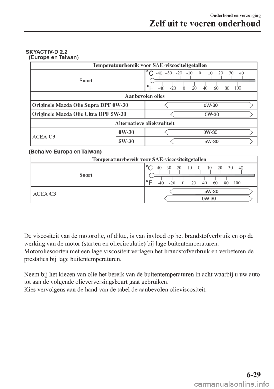 MAZDA MODEL 6 2019  Handleiding (in Dutch) (Europa en Taiwan)
(Behalve Europa en Taiwan)
SoortTemperatuurbereik voor SAE-viscositeitgetallen
ACEA C3
–30 -20 -10 0
1020 30
40
-200
2040
60
80100
-40
-40
SKYACTIV-D 2.2
Temperatuurbereik voor SA