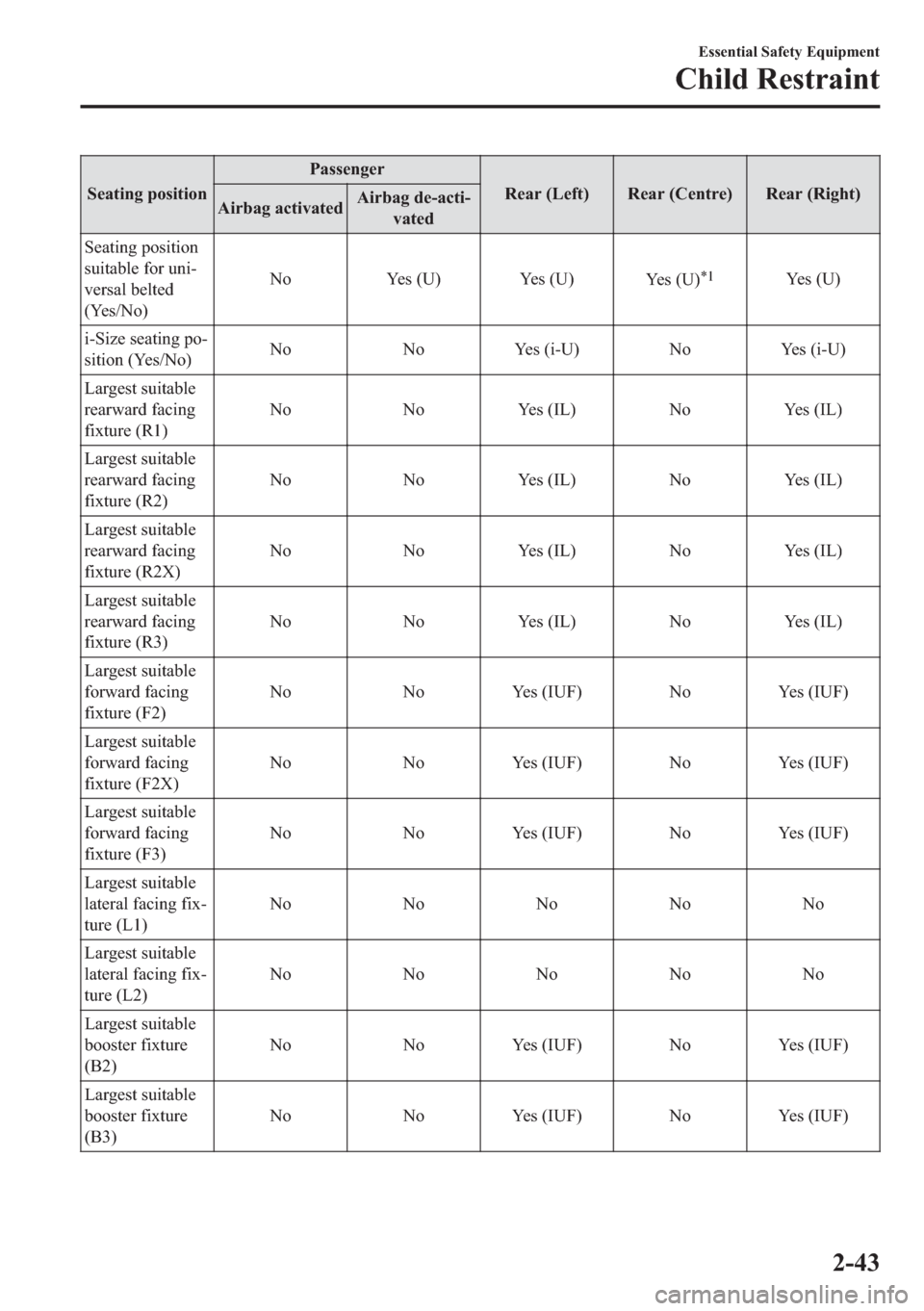 MAZDA MODEL 6 2018   (in English) Repair Manual �6�H�D�W�L�Q�J��S�R�V�L�W�L�R�Q�3�D�V�V�H�Q�J�H�U
�5�H�D�U���/�H�I�W� �5�H�D�U���&�H�Q�W�U�H� �5�H�D�U���5�L�J�K�W�
�$�L�U�E�D�J��D�F�W�L�Y�D�W�H�G�$�L�U�E�D�J��G�H��D�F�W�L�
�Y�D�W�H�G
