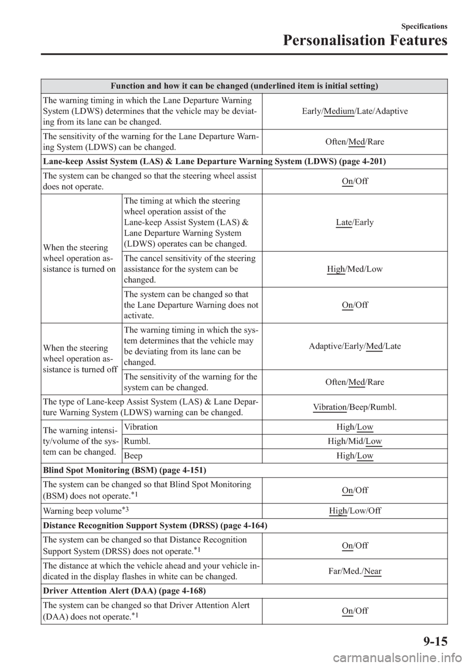MAZDA MODEL 6 2018  Owners Manual (in English) �)�X�Q�F�W�L�R�Q��D�Q�G��K�R�Z��L�W��F�D�Q��E�H��F�K�D�Q�J�H�G���X�Q�G�H�U�O�L�Q�H�G��L�W�H�P��L�V��L�Q�L�W�L�D�O��V�H�W�W�L�Q�J�
�7�K�H��Z�D�U�Q�L�Q�J��W�L�P�L�Q�J��L�Q��Z�K�L�F�K��