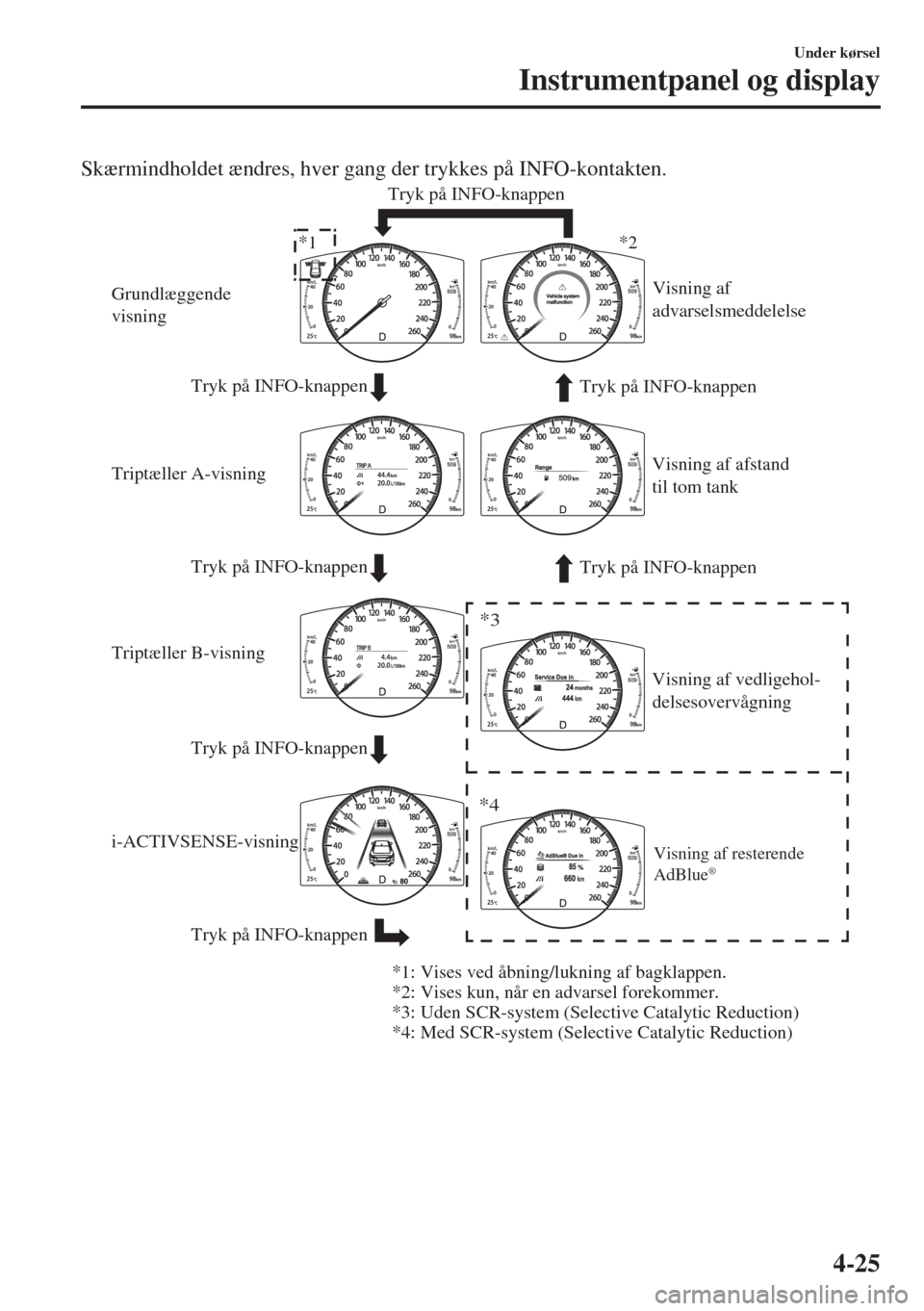MAZDA MODEL 6 2018  Instruktionsbog (in Danish) Skærmindholdet ændres, hver gang der trykkes på INFO-kontakten.
Tryk på INFO-knappen
Tryk på INFO-knappen Tryk på INFO-knappen
*1 *2
*3
*4
*2: Vises kun, når en advarsel forekommer. *1: Vises v