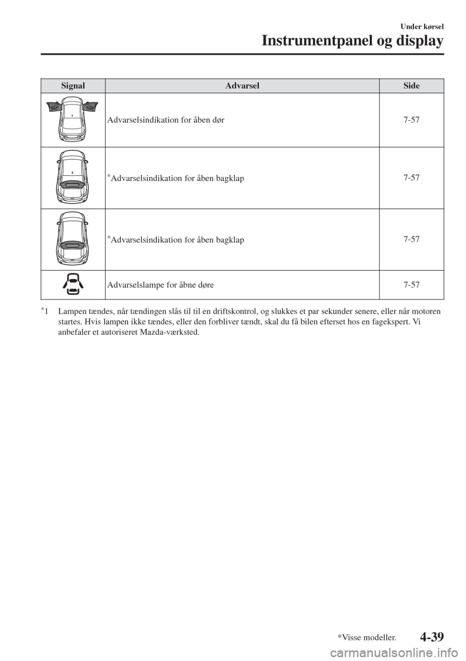 MAZDA MODEL 6 2018  Instruktionsbog (in Danish) Signal Advarsel Side
Advarselsindikation for åben dør 7-57
*Advarselsindikation for åben bagklap7-57
*Advarselsindikation for åben bagklap7-57
Advarselslampe for åbne døre 7-57
*1 Lampen tændes