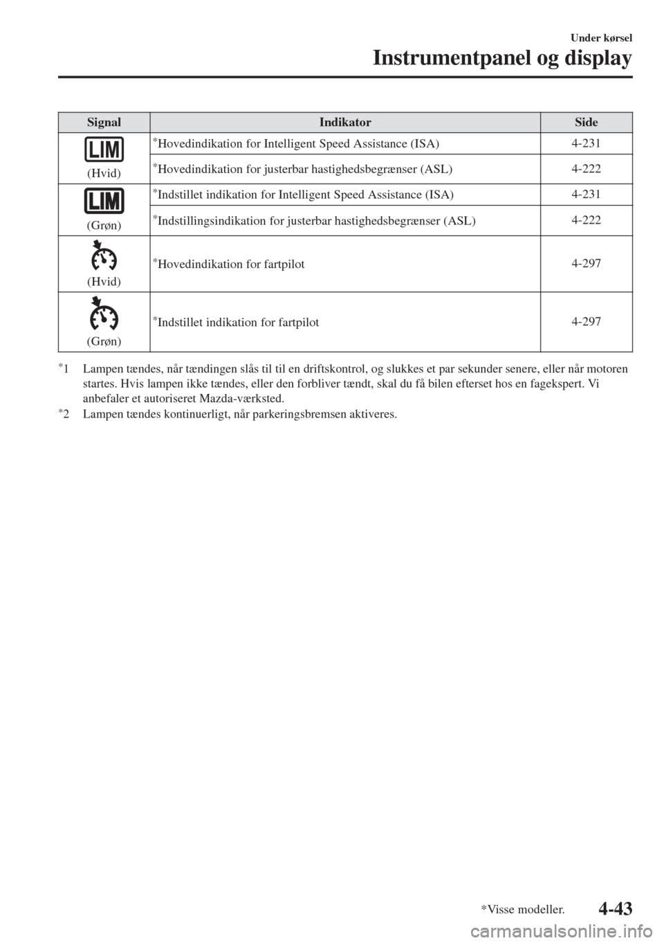 MAZDA MODEL 6 2018  Instruktionsbog (in Danish) Signal Indikator Side
(Hvid)
*Hovedindikation for Intelligent Speed Assistance (ISA)4-231
*Hovedindikation for justerbar hastighedsbegrænser (ASL)4-222
(Grøn)
*Indstillet indikation for Intelligent 
