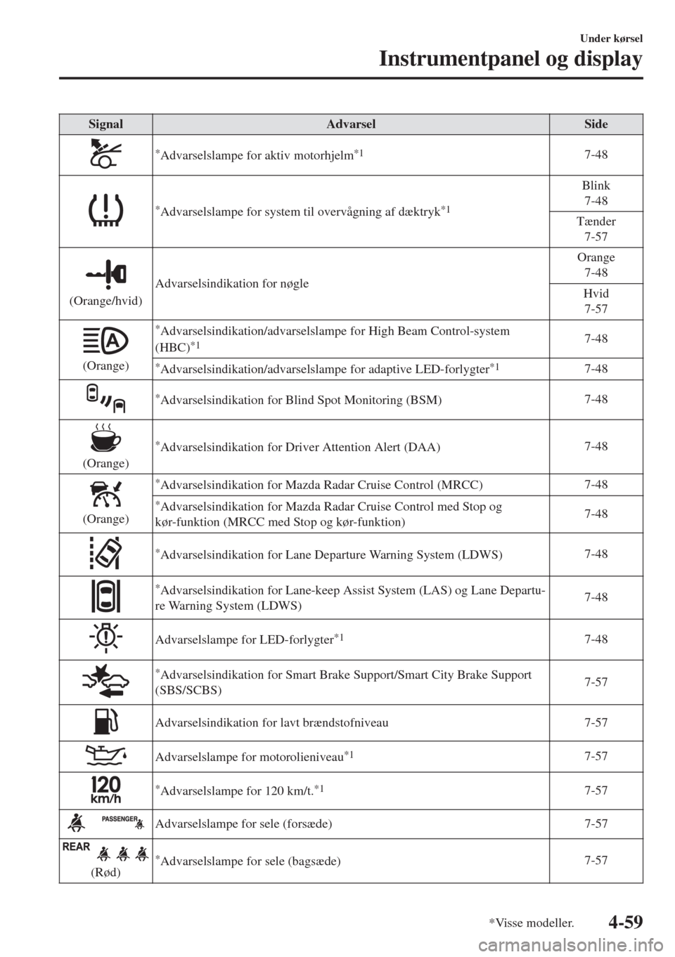 MAZDA MODEL 6 2018  Instruktionsbog (in Danish) Signal Advarsel Side
*Advarselslampe for aktiv motorhjelm*17-48
*Advarselslampe for system til overvågning af dæktryk*1
Blink
7-48
Tænder
7-57
(Orange/hvid)Advarselsindikation for nøgleOrange
7-48