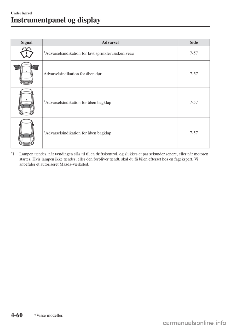 MAZDA MODEL 6 2018  Instruktionsbog (in Danish) Signal Advarsel Side
*Advarselsindikation for lavt sprinklervæskeniveau7-57
Advarselsindikation for åben dør 7-57
*Advarselsindikation for åben bagklap7-57
*Advarselsindikation for åben bagklap7-