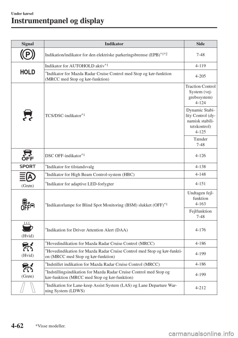 MAZDA MODEL 6 2018  Instruktionsbog (in Danish) Signal Indikator Side
Indikation/indikator for den elektriske parkeringsbremse (EPB)*1*27-48
Indikator for AUTOHOLD aktiv*14-119
*Indikator for Mazda Radar Cruise Control med Stop og kør-funktion
(MR