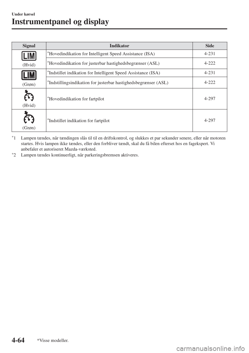 MAZDA MODEL 6 2018  Instruktionsbog (in Danish) Signal Indikator Side
(Hvid)
*Hovedindikation for Intelligent Speed Assistance (ISA)4-231
*Hovedindikation for justerbar hastighedsbegrænser (ASL)4-222
(Grøn)
*Indstillet indikation for Intelligent 