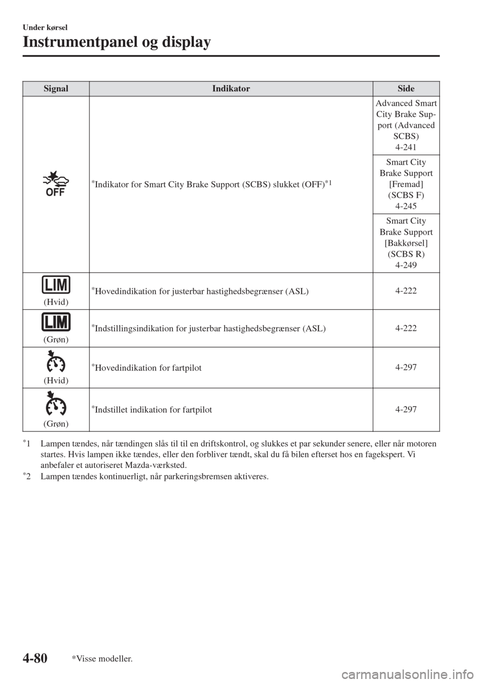 MAZDA MODEL 6 2018  Instruktionsbog (in Danish) Signal Indikator Side
*Indikator for Smart City Brake Support (SCBS) slukket (OFF)*1
Advanced Smart
City Brake Sup-
port (Advanced
SCBS)
4-241
Smart City
Brake Support
[Fremad]
(SCBS F)
4-245
Smart Ci