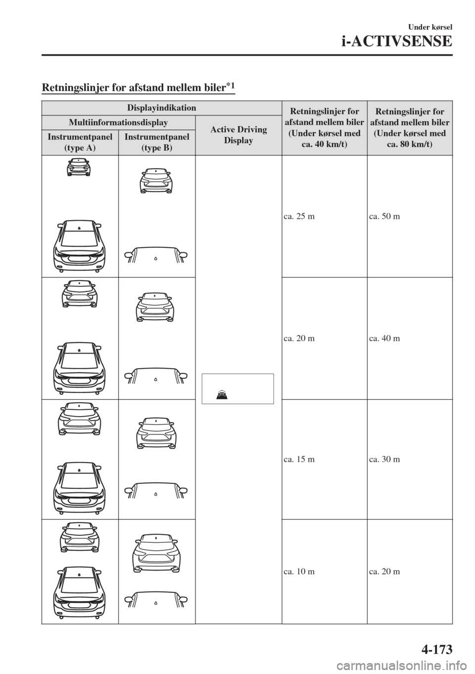 MAZDA MODEL 6 2018  Instruktionsbog (in Danish) Retningslinjer for afstand mellem biler*1
Displayindikation
Retningslinjer for
afstand mellem biler
(Under kørsel med
ca. 40 km/t)Retningslinjer for
afstand mellem biler
(Under kørsel med
ca. 80 km/