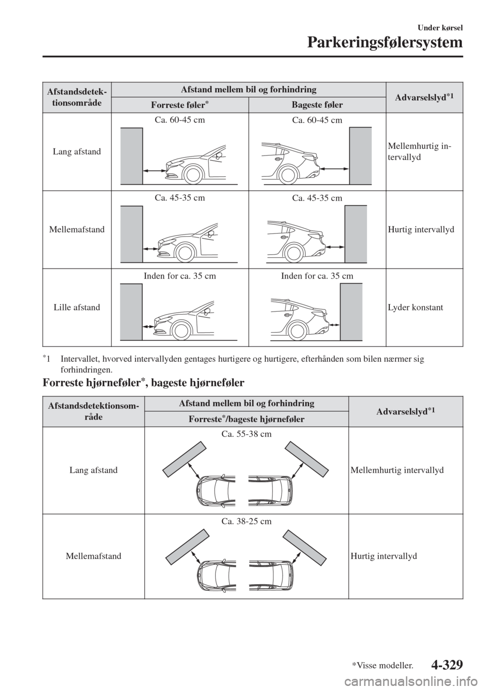 MAZDA MODEL 6 2018  Instruktionsbog (in Danish) Afstandsdetek-
tionsområdeAfstand mellem bil og forhindring
Advarselslyd*1Forreste føler*Bageste føler
Lang afstandCa. 60-45 cm
Ca. 60-45 cm
Mellemhurtig in-
tervallyd
MellemafstandCa. 45-35 cm
Ca.