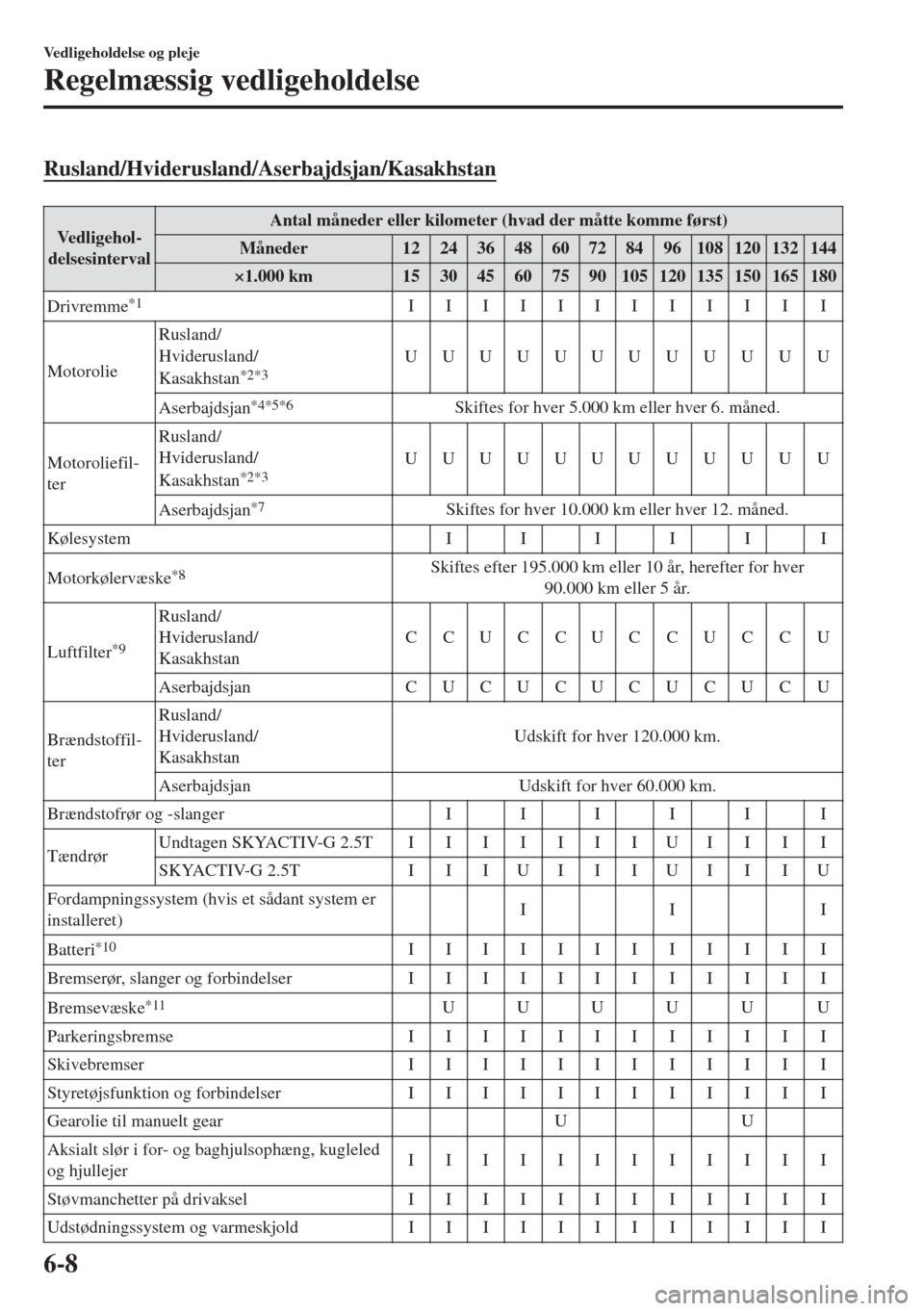 MAZDA MODEL 6 2018 Instruktionsbog (in Danish) Rusland/Hviderusland/Aserbajdsjan/Kasakhstan
Ve d l i g e h o l -
delsesintervalAntal måneder eller kilometer (hvad der måtte komme først)
Måneder 1224364860728496108120132144
×1.000 km 15 30 45 MAZDA MODEL 6 2018 Instruktionsbog (in Danish) Rusland/Hviderusland/Aserbajdsjan/Kasakhstan
Ve d l i g e h o l -
delsesintervalAntal måneder eller kilometer (hvad der måtte komme først)
Måneder 1224364860728496108120132144
×1.000 km 15 30 45