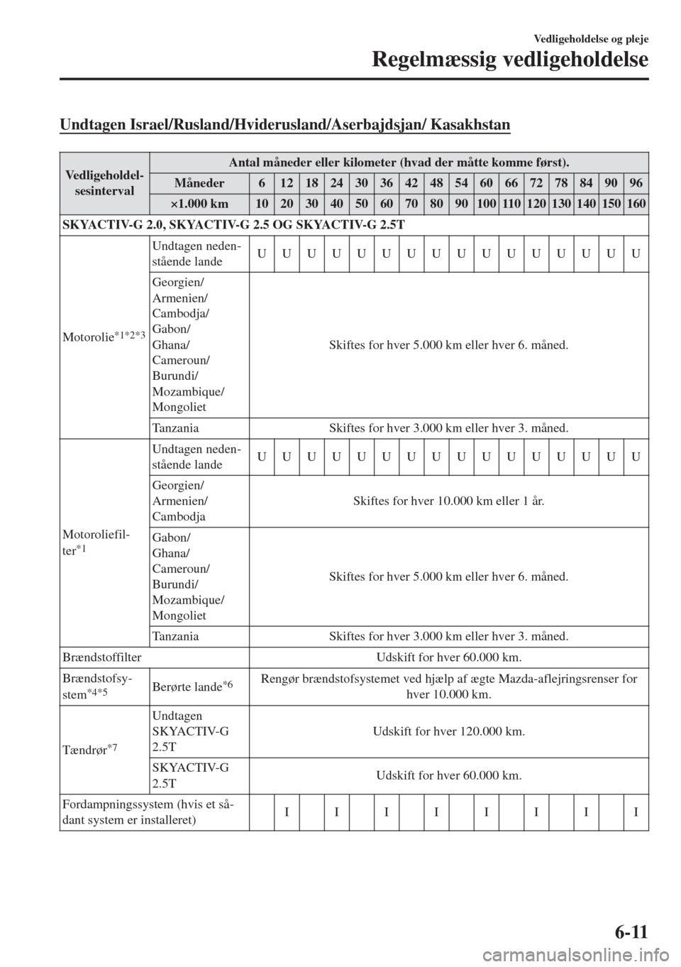 MAZDA MODEL 6 2018 Instruktionsbog (in Danish) Undtagen Israel/Rusland/Hviderusland/Aserbajdsjan/ Kasakhstan
Vedligeholdel-
sesintervalAntal måneder eller kilometer (hvad der måtte komme først).
Måneder 6 12 18 24 30 36 42 48 54 60 66 72 78 84 MAZDA MODEL 6 2018 Instruktionsbog (in Danish) Undtagen Israel/Rusland/Hviderusland/Aserbajdsjan/ Kasakhstan
Vedligeholdel-
sesintervalAntal måneder eller kilometer (hvad der måtte komme først).
Måneder 6 12 18 24 30 36 42 48 54 60 66 72 78 84