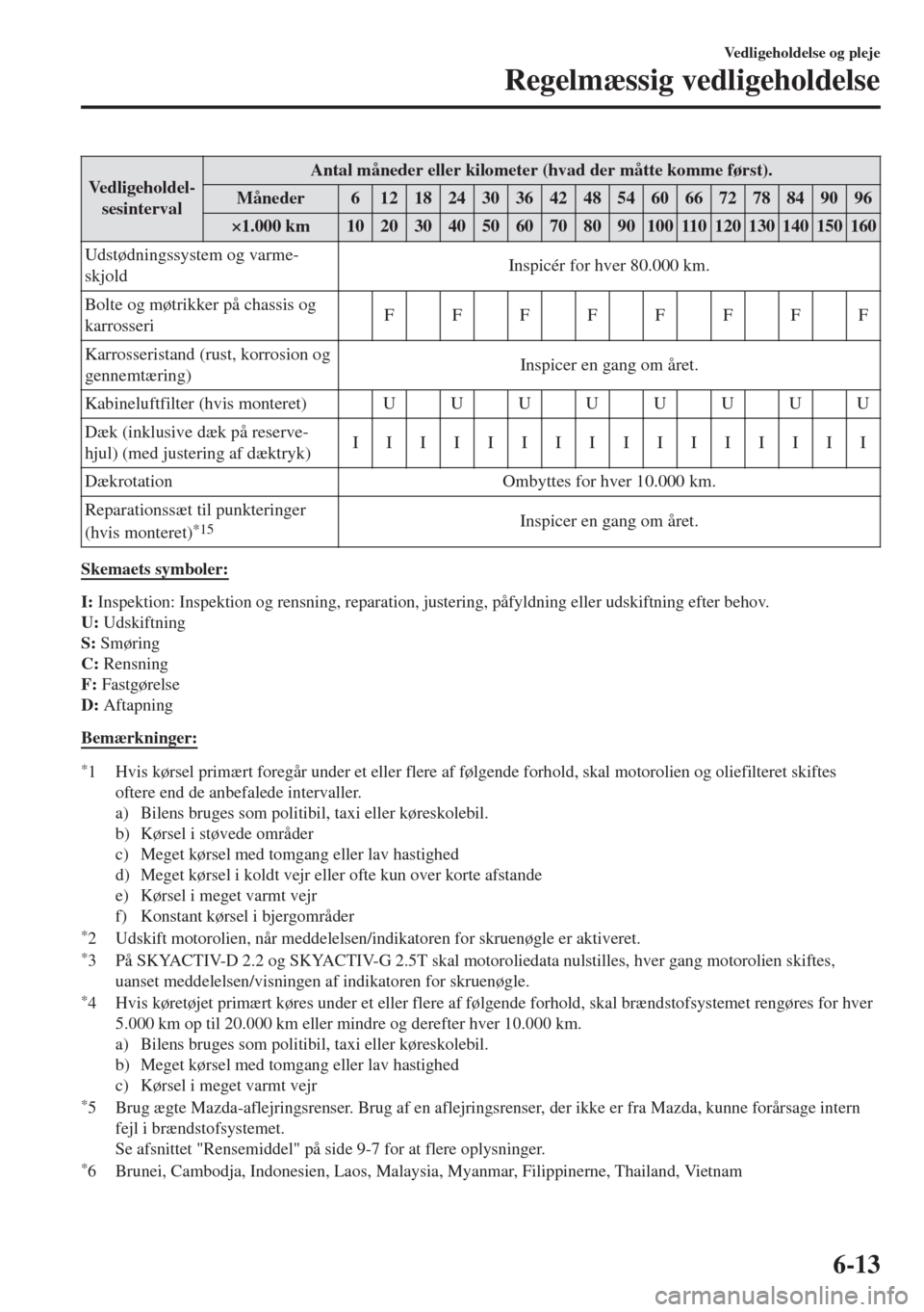 MAZDA MODEL 6 2018 Instruktionsbog (in Danish) Vedligeholdel-
sesintervalAntal måneder eller kilometer (hvad der måtte komme først).
Måneder 6 12 18 24 30 36 42 48 54 60 66 72 78 84 90 96
×1.000 km 10 20 30 40 50 60 70 80 90 100 110 120 130 1 MAZDA MODEL 6 2018 Instruktionsbog (in Danish) Vedligeholdel-
sesintervalAntal måneder eller kilometer (hvad der måtte komme først).
Måneder 6 12 18 24 30 36 42 48 54 60 66 72 78 84 90 96
×1.000 km 10 20 30 40 50 60 70 80 90 100 110 120 130 1