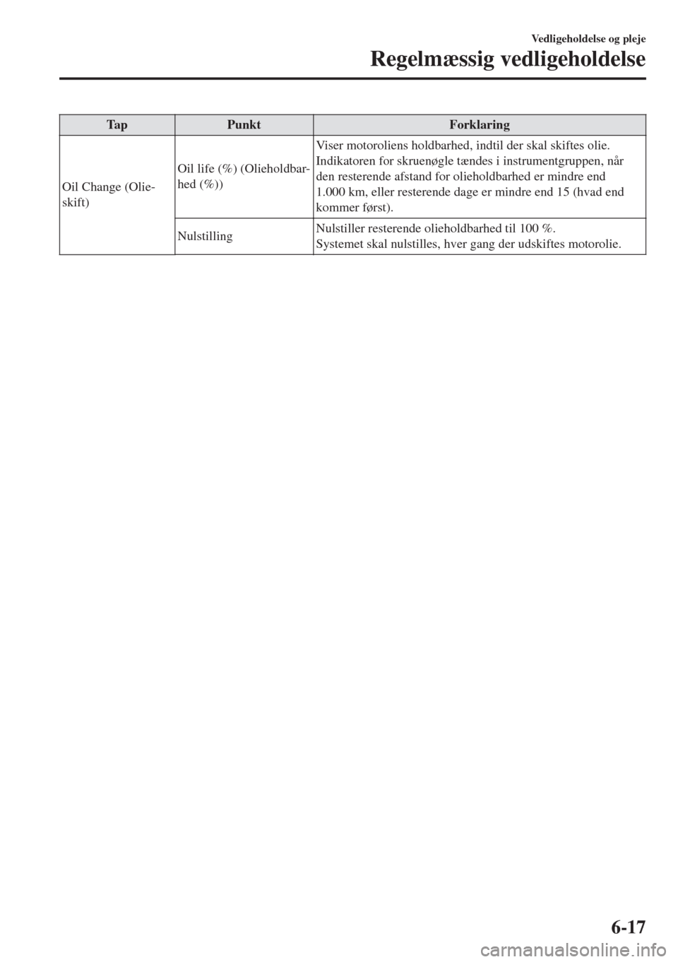 MAZDA MODEL 6 2018  Instruktionsbog (in Danish) Tap Punkt Forklaring
Oil Change (Olie-
skift)Oil life (%) (Olieholdbar-
hed (%))Viser motoroliens holdbarhed, indtil der skal skiftes olie.
Indikatoren for skruenøgle tændes i instrumentgruppen, nå
