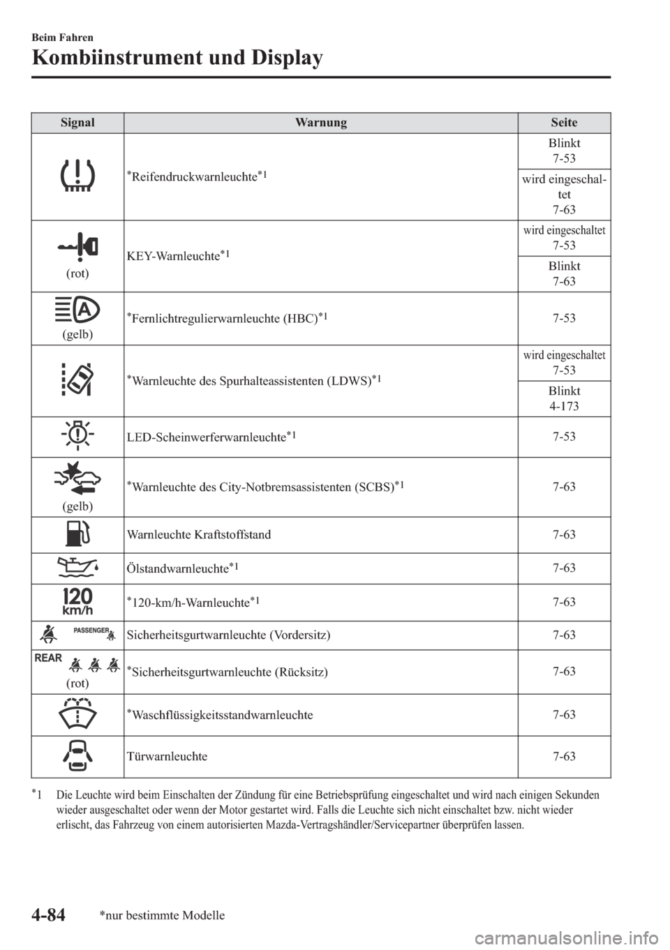MAZDA MODEL 6 2018  Betriebsanleitung (in German) �6�L�J�Q�D�O �:�D�U�Q�X�Q�J �6�H�L�W�H
�
�5�H�L�I�H�Q�G�U�X�F�N�Z�D�U�Q�O�H�X�F�K�W�H�
�
�%�O�L�Q�N�W
����
�Z�L�U�G��H�L�Q�J�H�V�F�K�D�O�
�W�H�W
����
��U�R�W��.�(�<��:�D�U�Q�O�H�X�F�K�W�