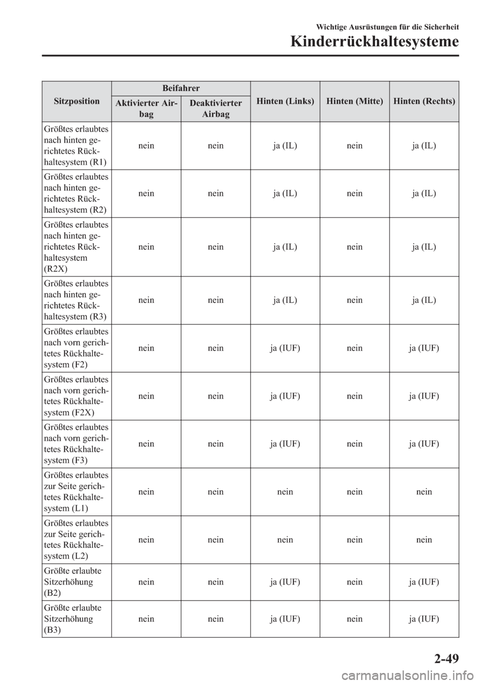 MAZDA MODEL 6 2018  Betriebsanleitung (in German) �6�L�W�]�S�R�V�L�W�L�R�Q�%�H�L�I�D�K�U�H�U
�+�L�Q�W�H�Q���/�L�Q�N�V� �+�L�Q�W�H�Q���0�L�W�W�H� �+�L�Q�W�H�Q���5�H�F�K�W�V�
�$�N�W�L�Y�L�H�U�W�H�U��$�L�U�
�E�D�J��H�D�N�W�L�Y�L�H�U�W�H�U
�$