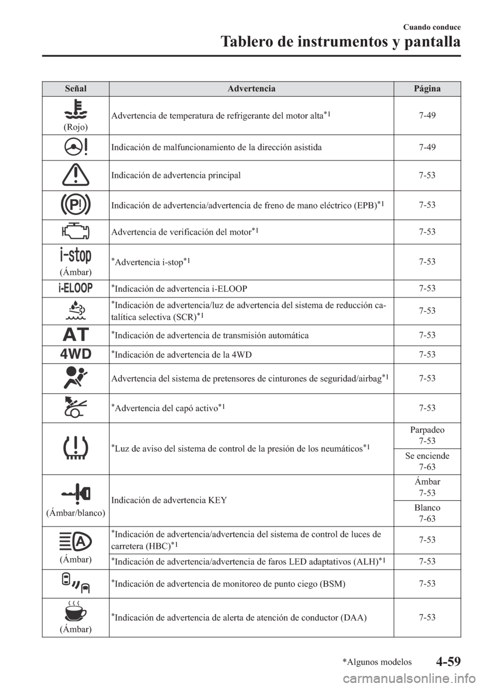 MAZDA MODEL 6 2018  Manual del propietario (in Spanish) �6�H�x�D�O �$�G�Y�H�U�W�H�Q�F�L�D �3�i�J�L�Q�D
��5�R�M�R��$�G�Y�H�U�W�H�Q�F�L�D��G�H��W�H�P�S�H�U�D�W�X�U�D��G�H��U�H�I�U�L�J�H�U�D�Q�W�H��G�H�O��P�R�W�R�U��D�O�W�D
�
�����
�,�Q�G�L�F�D�