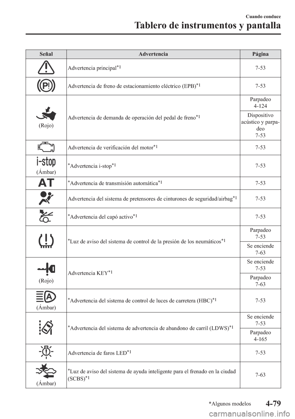 MAZDA MODEL 6 2018  Manual del propietario (in Spanish) �6�H�x�D�O �$�G�Y�H�U�W�H�Q�F�L�D �3�i�J�L�Q�D
�$�G�Y�H�U�W�H�Q�F�L�D��S�U�L�Q�F�L�S�D�O�
�����
�$�G�Y�H�U�W�H�Q�F�L�D��G�H��I�U�H�Q�R��G�H��H�V�W�D�F�L�R�Q�D�P�L�H�Q�W�R��H�O�p�F�W�U�L�F�R