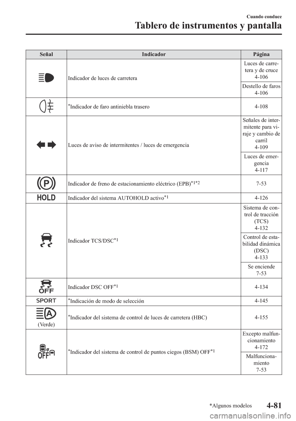 MAZDA MODEL 6 2018  Manual del propietario (in Spanish) �6�H�x�D�O �,�Q�G�L�F�D�G�R�U �3�i�J�L�Q�D
�,�Q�G�L�F�D�G�R�U��G�H��O�X�F�H�V��G�H��F�D�U�U�H�W�H�U�D�/�X�F�H�V��G�H��F�D�U�U�H�
�W�H�U�D��\��G�H��F�U�X�F�H
�����
��H�V�W�H�O�O�R��G�H