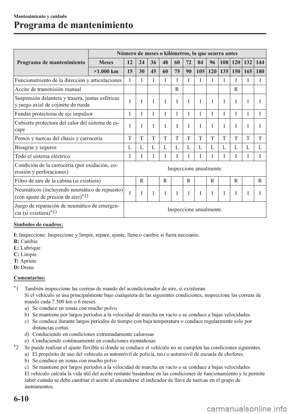 MAZDA MODEL 6 2018  Manual del propietario (in Spanish) �3�U�R�J�U�D�P�D��G�H��P�D�Q�W�H�Q�L�P�L�H�Q�W�R�1�~�P�H�U�R��G�H��P�H�V�H�V��R��N�L�O�y�P�H�W�U�R�V���O�R��T�X�H��R�F�X�U�U�D��D�Q�W�H�V
�0�H�V�H�V ��������������������