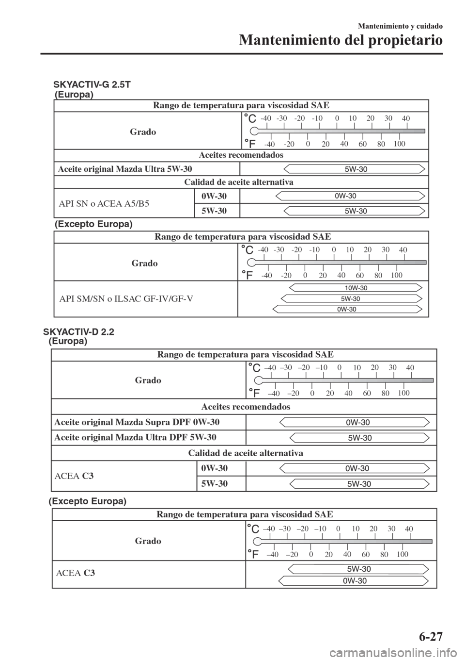 MAZDA MODEL 6 2018  Manual del propietario (in Spanish) Aceite original Mazda Ultra 5W-30
GradoRango de temperatura para viscosidad SAE
-30 -20 -10 0
1020 30
40
-200
2040
60
80100
-40
-40
API SN o ACEA A5/B5
Calidad de aceite alternativaAceites recomendado