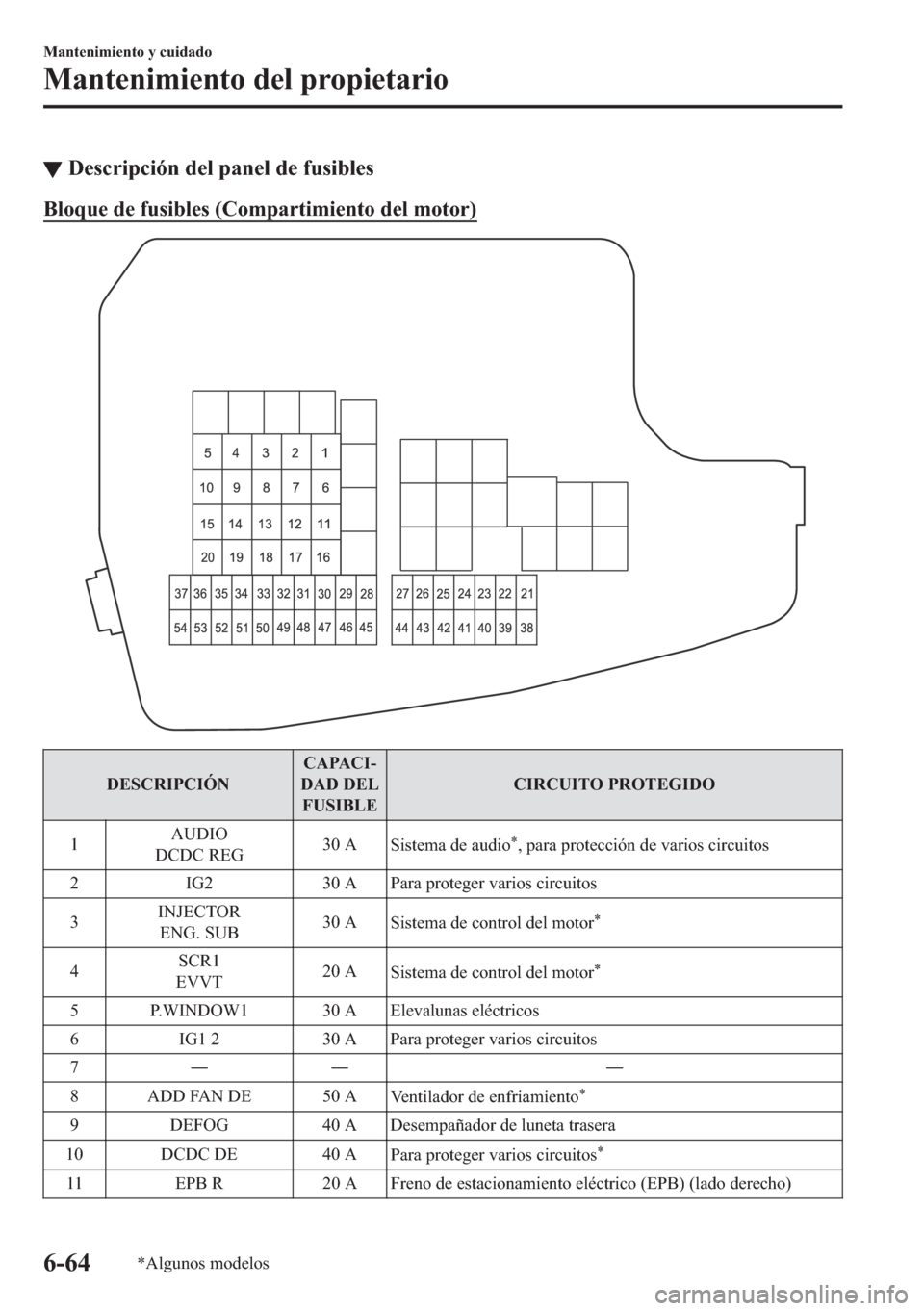 MAZDA MODEL 6 2018  Manual del propietario (in Spanish) ▼��H�V�F�U�L�S�F�L�y�Q��G�H�O��S�D�Q�H�O��G�H��I�X�V�L�E�O�H�V
�%�O�R�T�X�H��G�H��I�X�V�L�E�O�H�V���&�R�P�S�D�U�W�L�P�L�H�Q�W�R��G�H�O��P�R�W�R�U�
��(�6�&�5�,�3�&�,�