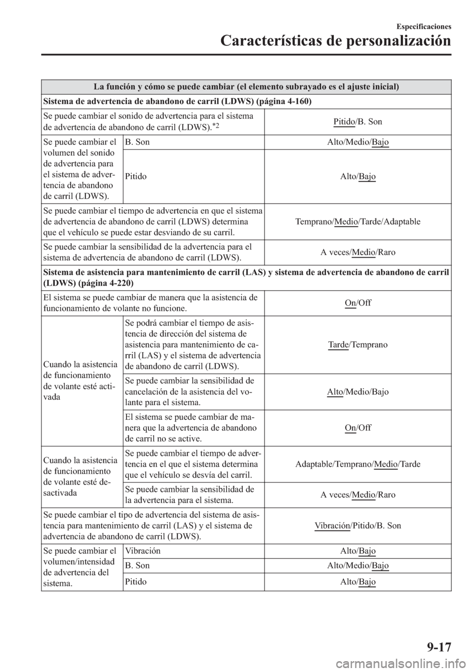 MAZDA MODEL 6 2018  Manual del propietario (in Spanish) �/�D��I�X�Q�F�L�y�Q��\��F�y�P�R��V�H��S�X�H�G�H��F�D�P�E�L�D�U���H�O��H�O�H�P�H�Q�W�R��V�X�E�U�D�\�D�G�R��H�V��H�O��D�M�X�V�W�H��L�Q�L�F�L�D�O�
�6�L�V�W�H�P�D��G�H��D�G�Y�H�U�W�H�Q�F�