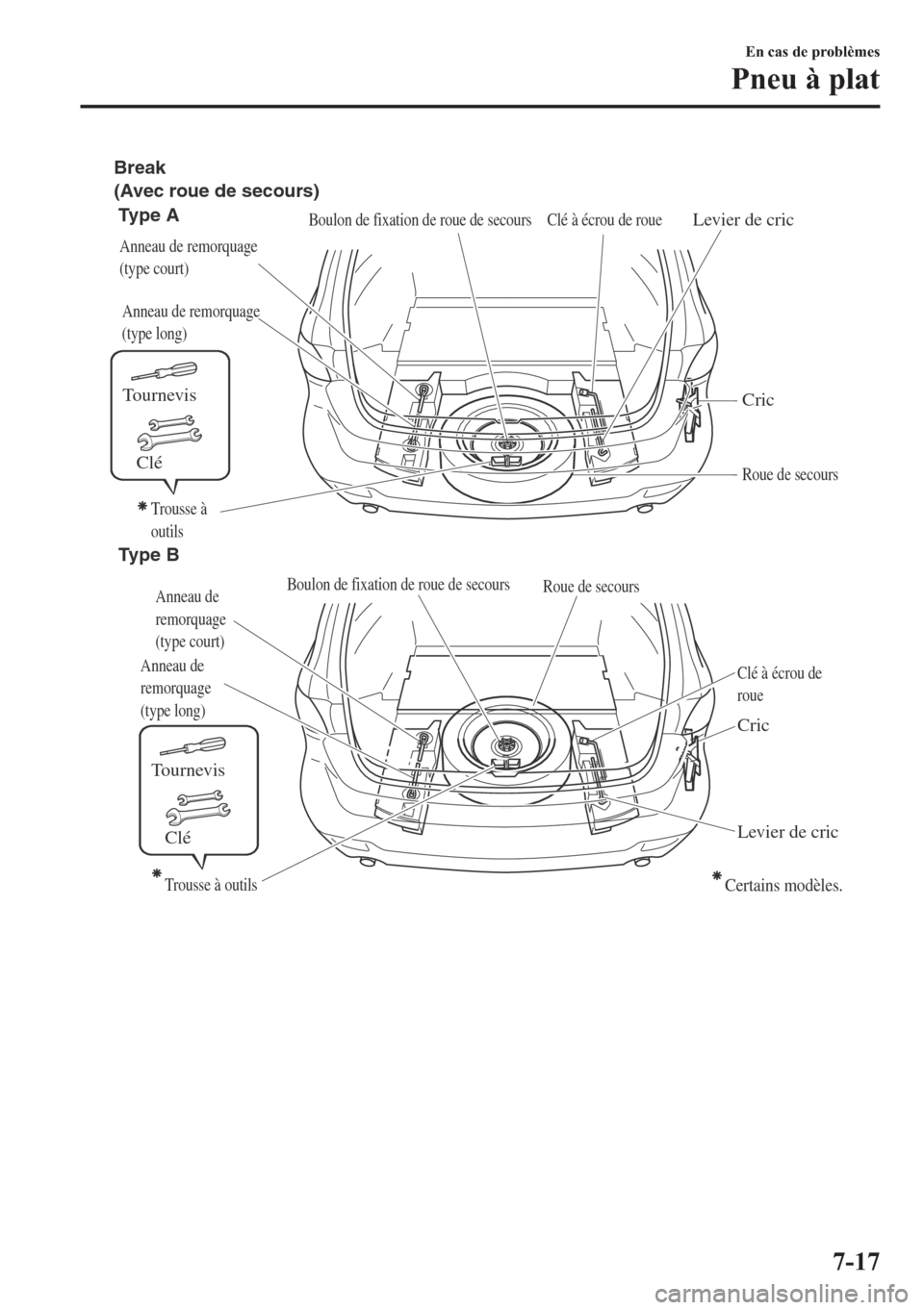 MAZDA MODEL 6 2018  Manuel du propriétaire (in French) Tournevis
Clé
Tournevis
Clé
(Avec roue de secours) Break
Type A
Clé à écrou de roueLevier de cric
Anneau de remorquage 
(type long) Anneau de remorquage 
(type court)
Cric
Roue de secours
Boulon 