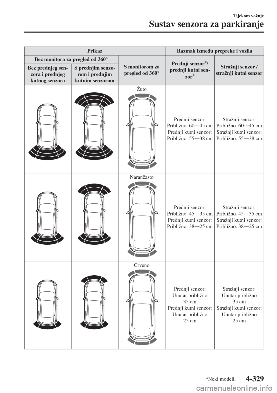 MAZDA MODEL 6 2018  Upute za uporabu (in Croatian) Prikaz Razmak izme�ÿu prepreke i vozila
Bez monitora za pregled od 360°
S monitorom za
pregled od 360°Prednji senzor
*/
prednji kutni sen-
zor
*
Stražnji senzor /
stražnji kutni senzor Bez prednj