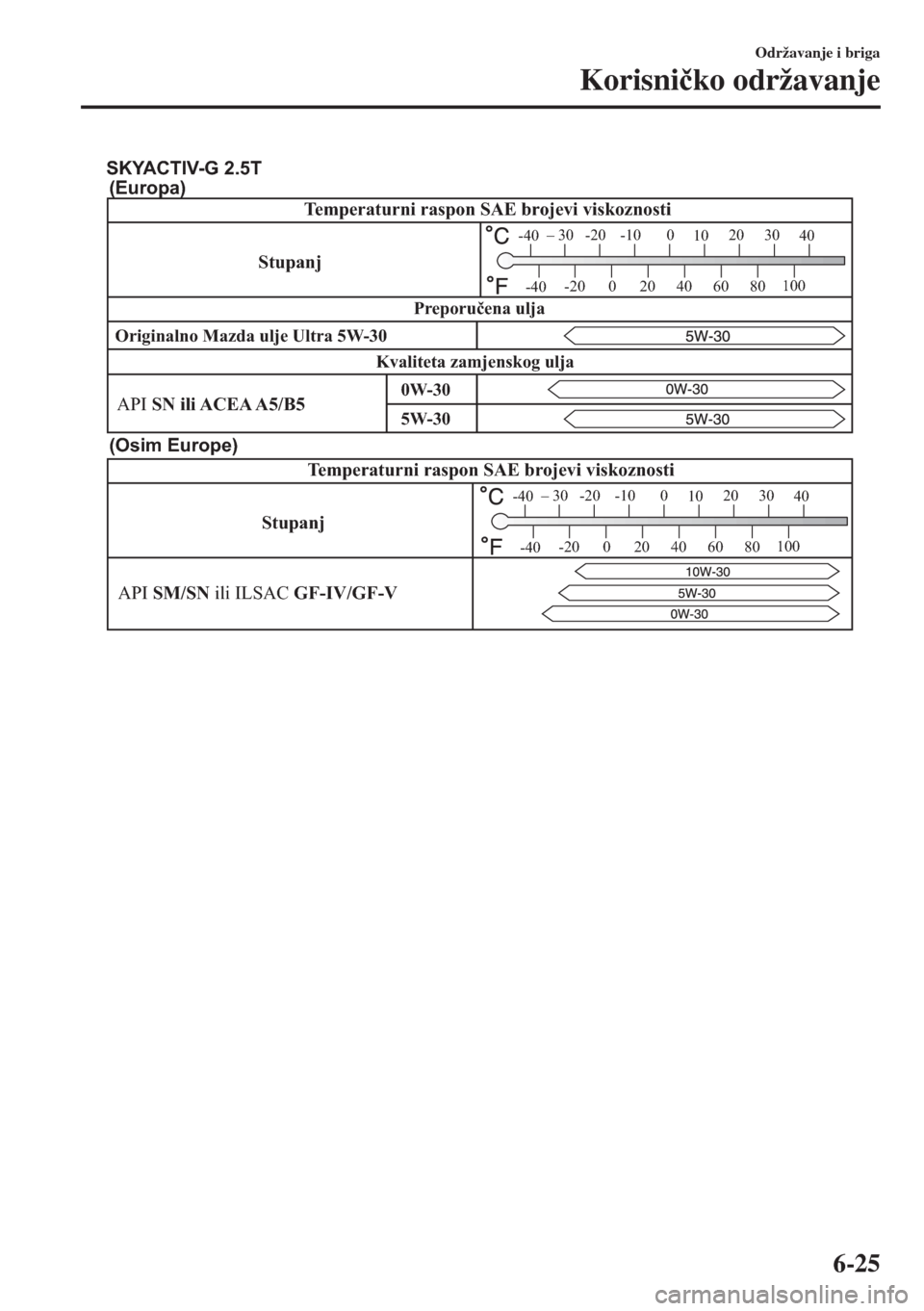 MAZDA MODEL 6 2018 Upute za uporabu (in Croatian) StupanjTemperaturni raspon SAE brojevi viskoznosti
– 30 -20 -10 0
1020 30
40
-200
2040
60
80100
-40
-40
API SN ili ACEA A5/B5
Kvaliteta zamjenskog uljaPreporučena ulja
5W-30 0W-30
SKYACTIV-G 2.5T
S MAZDA MODEL 6 2018 Upute za uporabu (in Croatian) StupanjTemperaturni raspon SAE brojevi viskoznosti
– 30 -20 -10 0
1020 30
40
-200
2040
60
80100
-40
-40
API SN ili ACEA A5/B5
Kvaliteta zamjenskog uljaPreporučena ulja
5W-30 0W-30
SKYACTIV-G 2.5T
S