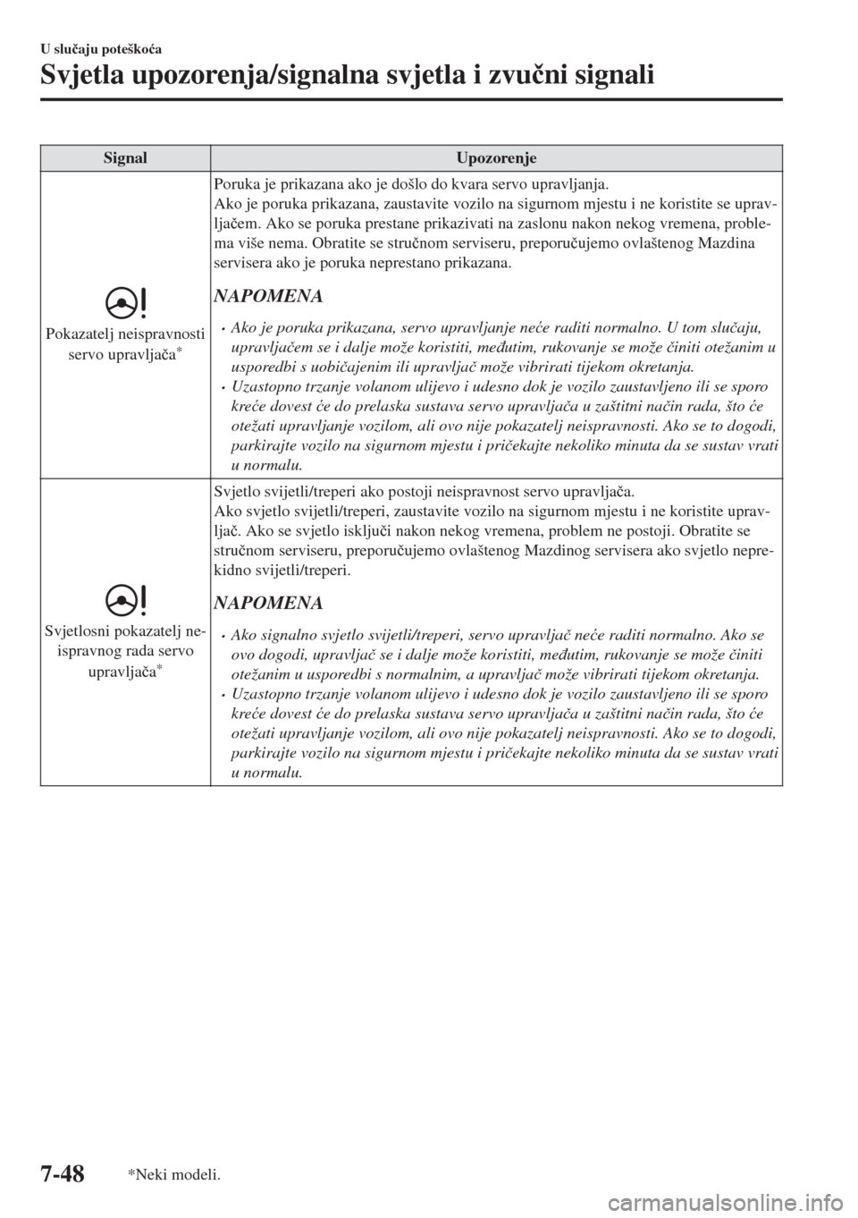 MAZDA MODEL 6 2018  Upute za uporabu (in Croatian) Signal Upozorenje
Pokazatelj neispravnosti
servo upravlja�þa*
Poruka je prikazana ako je došlo do kvara servo upravljanja.
Ako je poruka prikazana, zaustavite vozilo na sigurnom mjestu i ne koristit