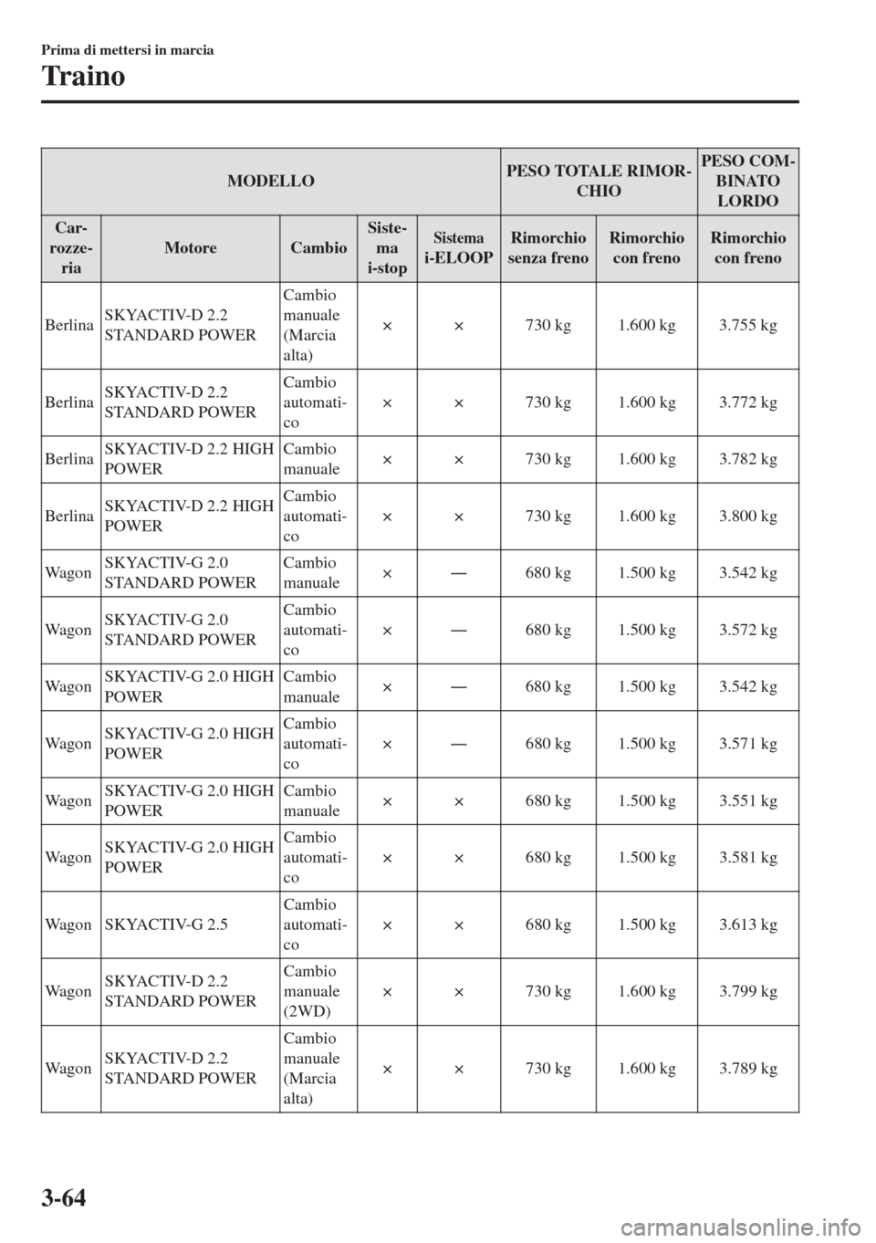 MAZDA MODEL 6 2018  Manuale del proprietario (in Italian) MODELLOPESO TOTALE RIMOR-
CHIOPESO COM-
BINATO
LORDO
Car-
rozze-
riaMotore CambioSiste-
ma
i-stop
Sistemai-ELOOPRimorchio
senza frenoRimorchio
con frenoRimorchio
con freno
BerlinaSKYACTIV-D 2.2
STANDA