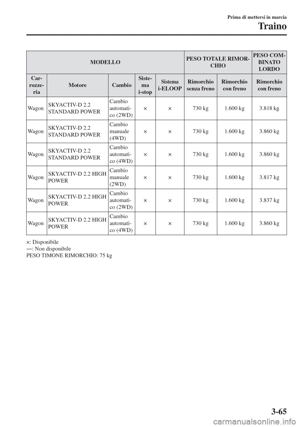 MAZDA MODEL 6 2018  Manuale del proprietario (in Italian) MODELLOPESO TOTALE RIMOR-
CHIOPESO COM-
BINATO
LORDO
Car-
rozze-
riaMotore CambioSiste-
ma
i-stop
Sistemai-ELOOPRimorchio
senza frenoRimorchio
con frenoRimorchio
con freno
WagonSKYACTIV-D 2.2
STANDARD