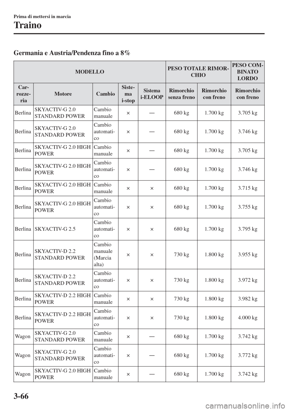 MAZDA MODEL 6 2018  Manuale del proprietario (in Italian) Germania e Austria/Pendenza fino a 8%
MODELLOPESO TOTALE RIMOR-
CHIOPESO COM-
BINATO
LORDO
Car-
rozze-
riaMotore CambioSiste-
ma
i-stop
Sistemai-ELOOPRimorchio
senza frenoRimorchio
con frenoRimorchio
