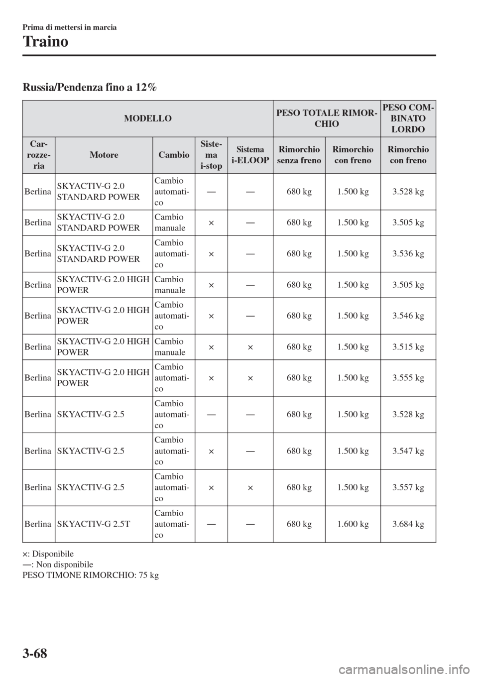 MAZDA MODEL 6 2018  Manuale del proprietario (in Italian) Russia/Pendenza fino a 12%
MODELLOPESO TOTALE RIMOR-
CHIOPESO COM-
BINATO
LORDO
Car-
rozze-
riaMotore CambioSiste-
ma
i-stop
Sistemai-ELOOPRimorchio
senza frenoRimorchio
con frenoRimorchio
con freno
B