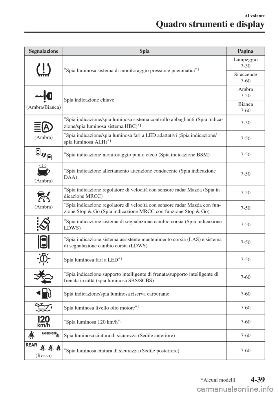 MAZDA MODEL 6 2018  Manuale del proprietario (in Italian) Segnalazione Spia Pagina
*Spia luminosa sistema di monitoraggio pressione pneumatici*1
Lampeggio
7-50
Si accende
7-60
(Ambra/Bianca)Spia indicazione chiaveAmbra
7-50
Bianca
7-60
(Ambra)
*Spia indicazi