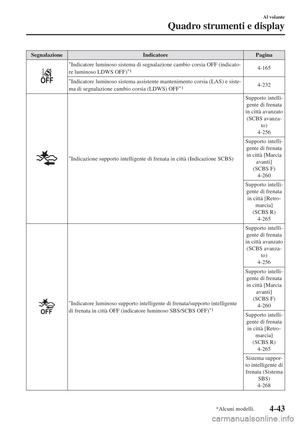 MAZDA MODEL 6 2018  Manuale del proprietario (in Italian) Segnalazione Indicatore Pagina
*Indicatore luminoso sistema di segnalazione cambio corsia OFF (indicato-
re luminoso LDWS OFF)*14-165
*Indicatore luminoso sistema assistente mantenimento corsia (LAS) 