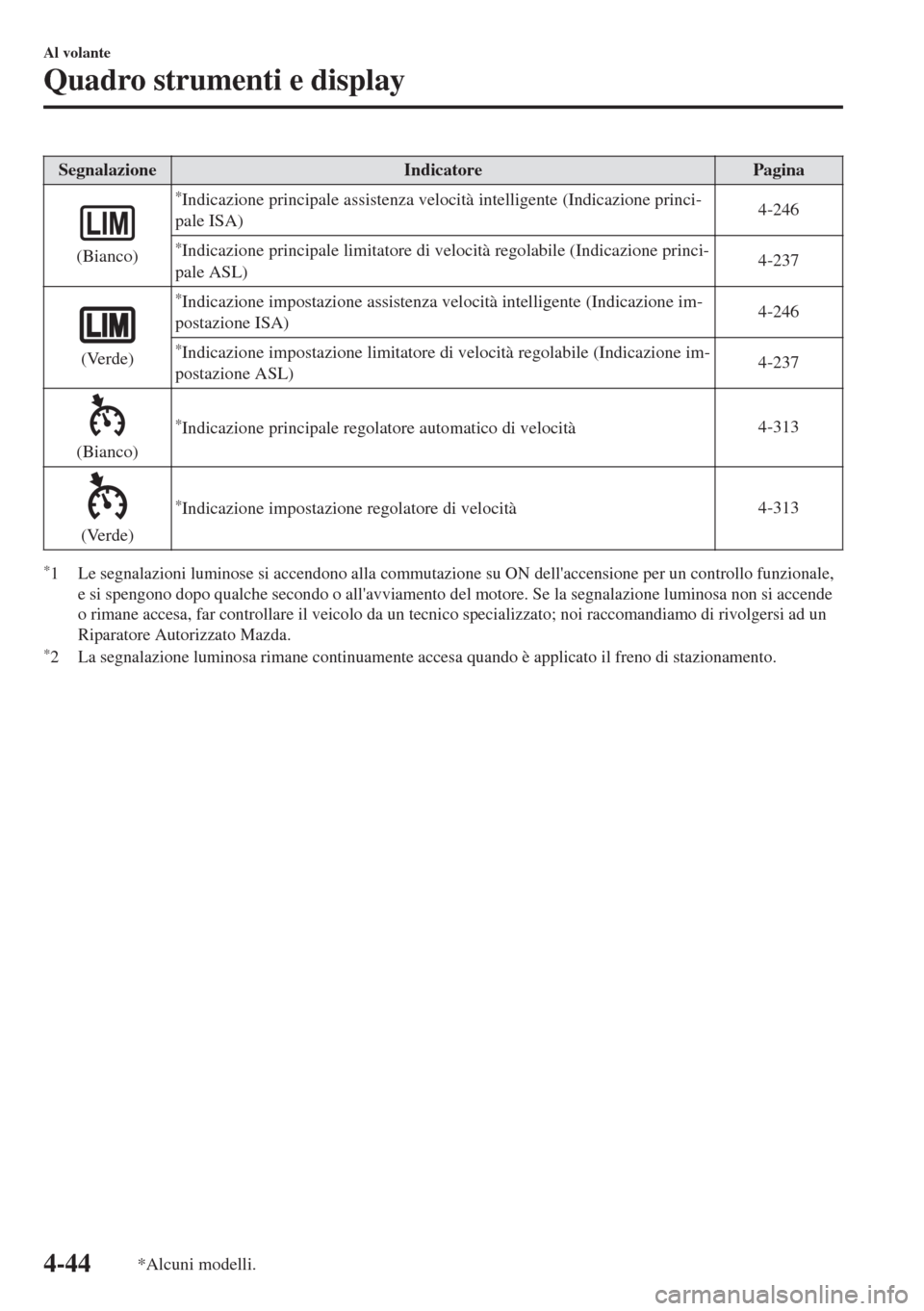 MAZDA MODEL 6 2018  Manuale del proprietario (in Italian) Segnalazione Indicatore Pagina
(Bianco)
*Indicazione principale assistenza velocità intelligente (Indicazione princi-
pale ISA)4-246
*Indicazione principale limitatore di velocità regolabile (Indica