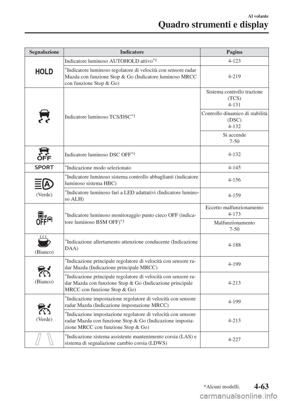 MAZDA MODEL 6 2018  Manuale del proprietario (in Italian) Segnalazione Indicatore Pagina
Indicatore luminoso AUTOHOLD attivo*14-123
*Indicatore luminoso regolatore di velocità con sensore radar
Mazda con funzione Stop & Go (Indicatore luminoso MRCC
con funz