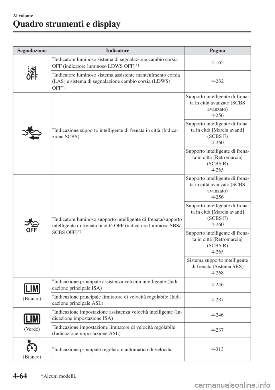 MAZDA MODEL 6 2018  Manuale del proprietario (in Italian) Segnalazione Indicatore Pagina
*Indicatore luminoso sistema di segnalazione cambio corsia
OFF (indicatore luminoso LDWS OFF)*14-165
*Indicatore luminoso sistema assistente mantenimento corsia
(LAS) e 