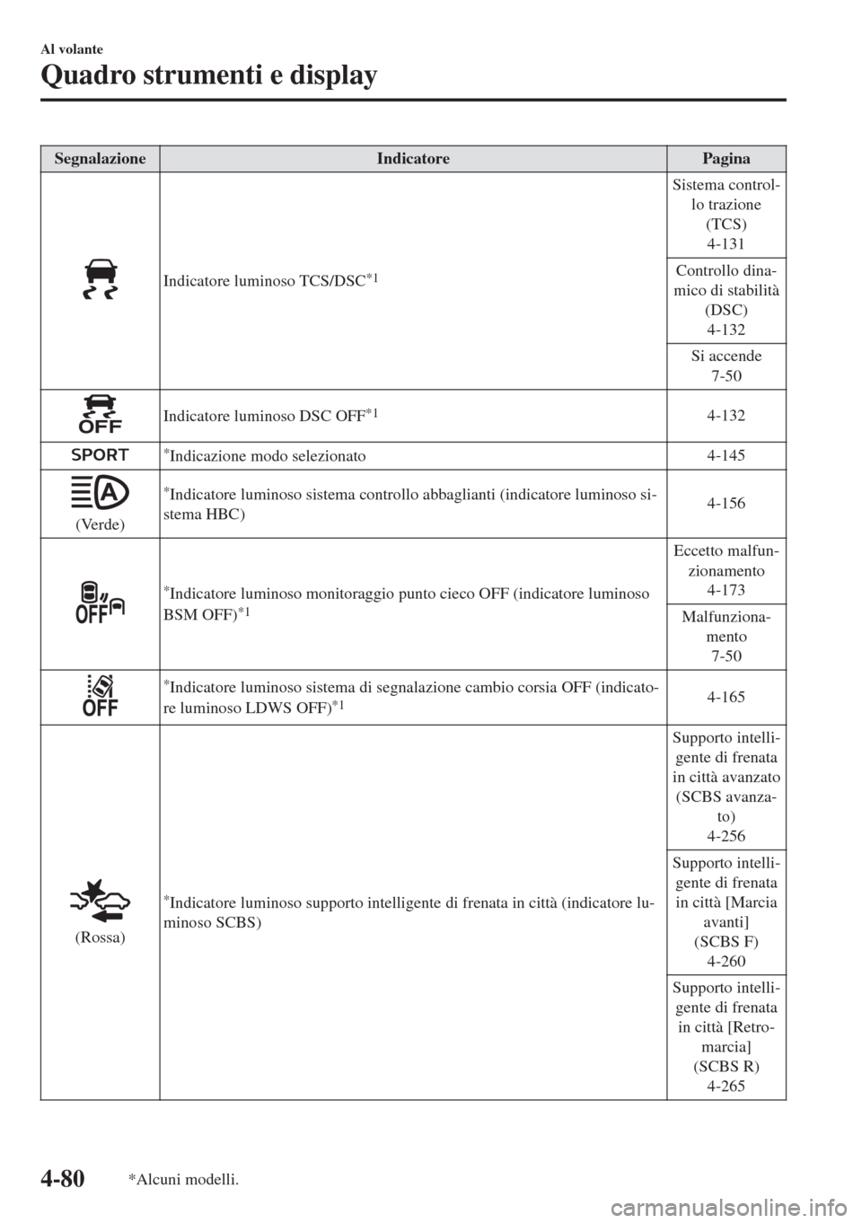 MAZDA MODEL 6 2018 Manuale del proprietario (in Italian) Segnalazione Indicatore Pagina
Indicatore luminoso TCS/DSC*1
Sistema control-
lo trazione
(TCS)
4-131
Controllo dina-
mico di stabilità
(DSC)
4-132
Si accende
7-50
Indicatore luminoso DSC OFF*14-132
MAZDA MODEL 6 2018 Manuale del proprietario (in Italian) Segnalazione Indicatore Pagina
Indicatore luminoso TCS/DSC*1
Sistema control-
lo trazione
(TCS)
4-131
Controllo dina-
mico di stabilità
(DSC)
4-132
Si accende
7-50
Indicatore luminoso DSC OFF*14-132