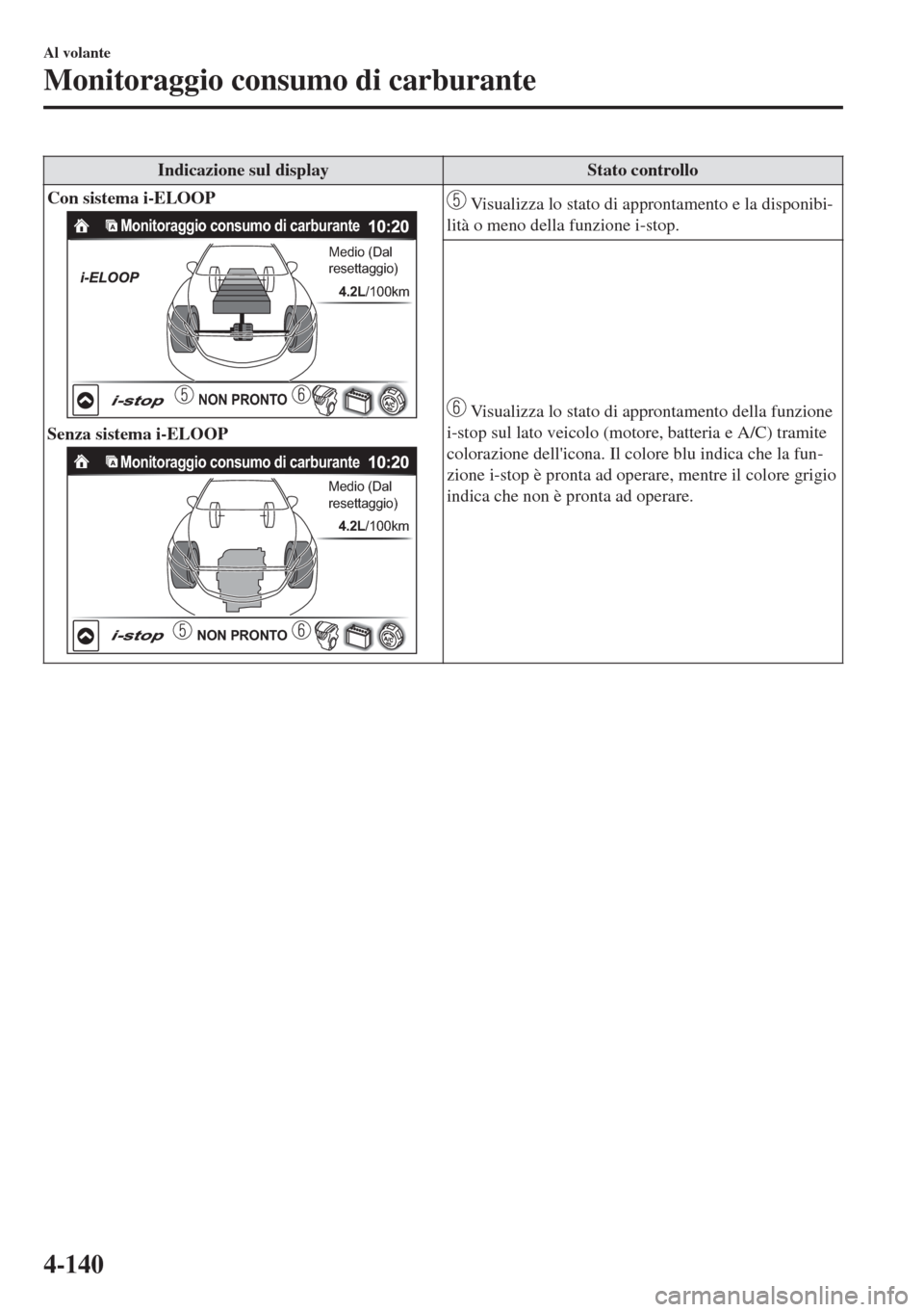 MAZDA MODEL 6 2018 Manuale del proprietario (in Italian) Indicazione sul display Stato controllo
Con sistema i-ELOOP
Monitoraggio consumo di carburante
Medio (Dal
resettaggio)
4.2L/100km
NON PRONTO
Senza sistema i-ELOOP
Monitoraggio consumo di carburante
M MAZDA MODEL 6 2018 Manuale del proprietario (in Italian) Indicazione sul display Stato controllo
Con sistema i-ELOOP
Monitoraggio consumo di carburante
Medio (Dal
resettaggio)
4.2L/100km
NON PRONTO
Senza sistema i-ELOOP
Monitoraggio consumo di carburante
M