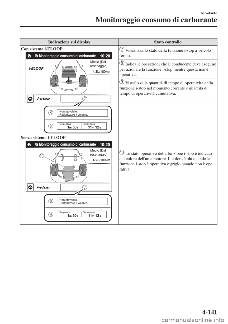 MAZDA MODEL 6 2018 Manuale del proprietario (in Italian) Indicazione sul display Stato controllo
Con sistema i-ELOOP
Monitoraggio consumo di carburante
Medio (Dal
resettaggio)
4.2L/100km
Non attivabile.
Raddrizzare il volante.
Tempo attivoTempo totale
Senz MAZDA MODEL 6 2018 Manuale del proprietario (in Italian) Indicazione sul display Stato controllo
Con sistema i-ELOOP
Monitoraggio consumo di carburante
Medio (Dal
resettaggio)
4.2L/100km
Non attivabile.
Raddrizzare il volante.
Tempo attivoTempo totale
Senz