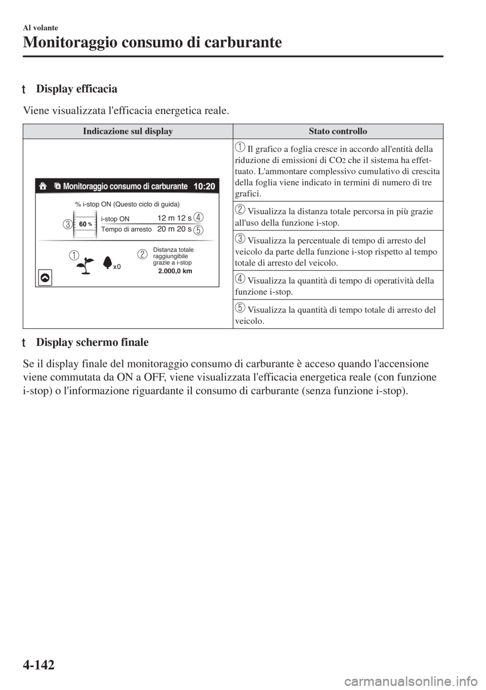 MAZDA MODEL 6 2018 Manuale del proprietario (in Italian) tDisplay efficacia
Viene visualizzata lefficacia energetica reale.
Indicazione sul display Stato controllo
Monitoraggio consumo di carburante
% i-stop ON (Questo ciclo di guida)
i-stop ON
Tempo di a MAZDA MODEL 6 2018 Manuale del proprietario (in Italian) tDisplay efficacia
Viene visualizzata lefficacia energetica reale.
Indicazione sul display Stato controllo
Monitoraggio consumo di carburante
% i-stop ON (Questo ciclo di guida)
i-stop ON
Tempo di a