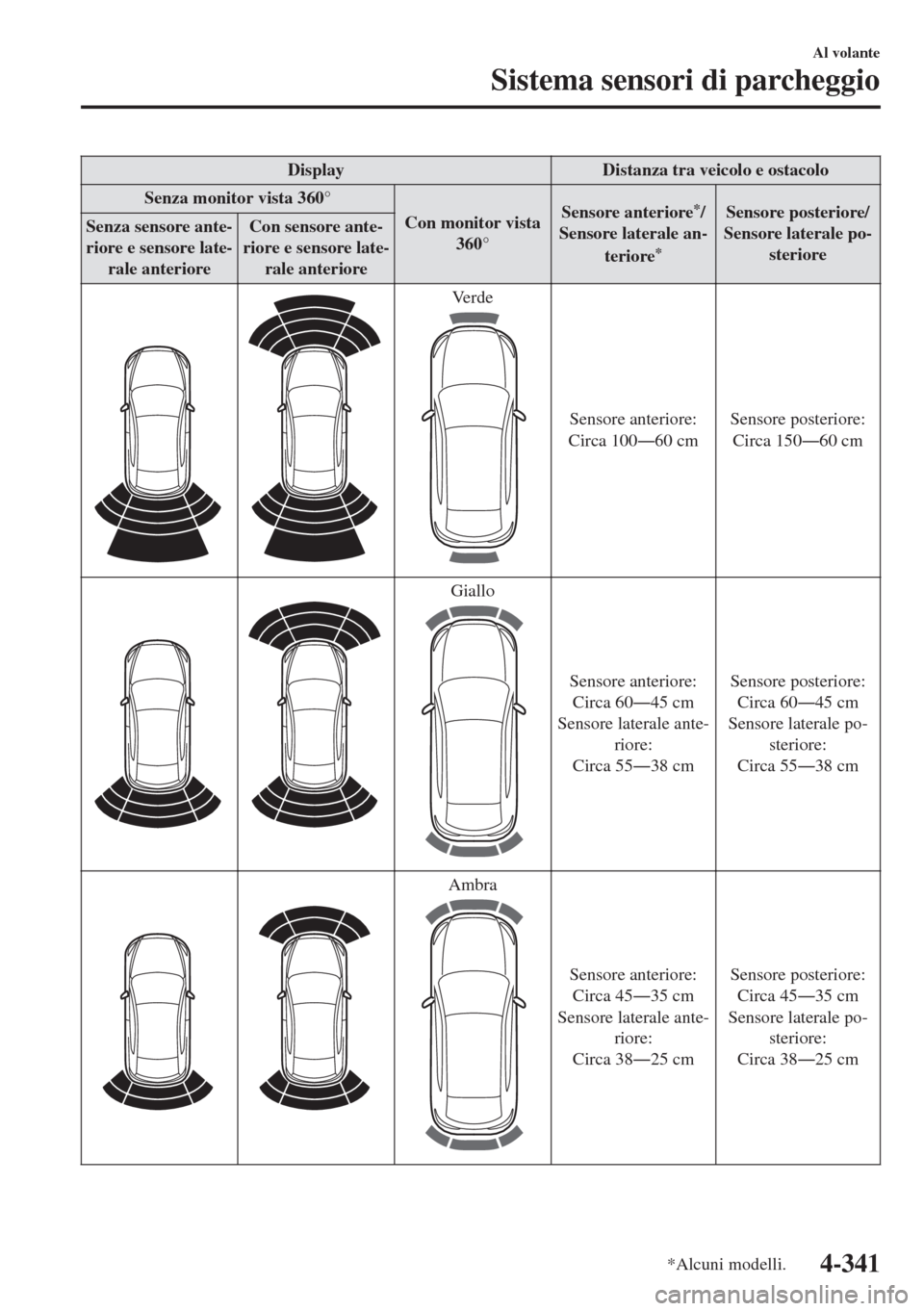 MAZDA MODEL 6 2018  Manuale del proprietario (in Italian) Display Distanza tra veicolo e ostacolo
Senza monitor vista 360°
Con monitor vista
360°Sensore anteriore
*/
Sensore laterale an-
teriore
*
Sensore posteriore/
Sensore laterale po-
steriore Senza sen